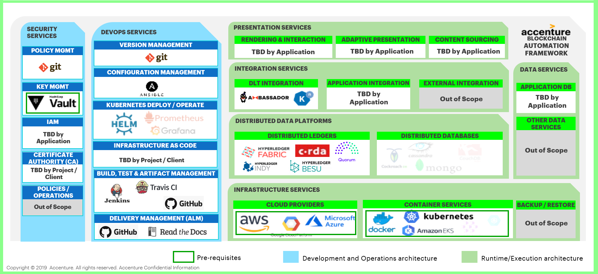 Figure: Blockchain Automation Framework Physical Architecture