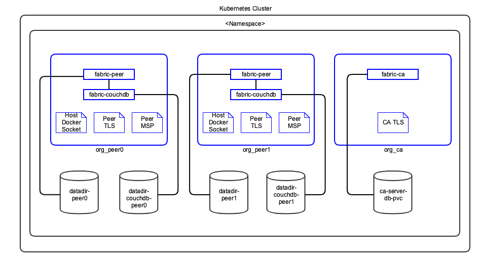 ../_images/hyperledger-fabric-kubernetes-deployment-peers.png