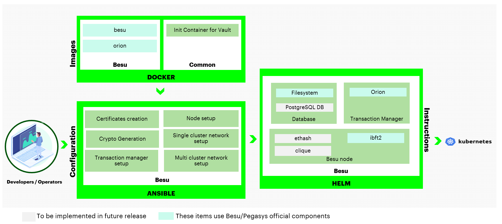 ../_images/blockchain-automation-framework-besu.png
