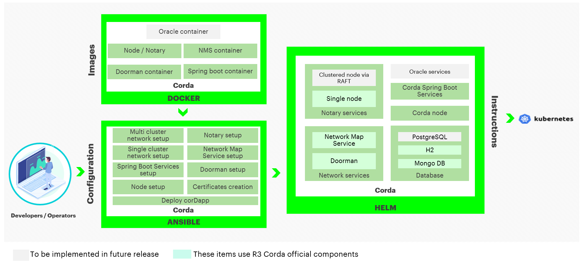 ../_images/blockchain-automation-framework-corda.png