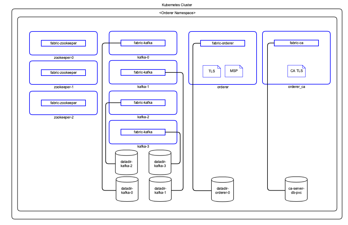 ../_images/hyperledger-fabric-kubernetes-deployment-orderer.png
